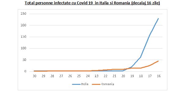 coronavirus Italia Romania